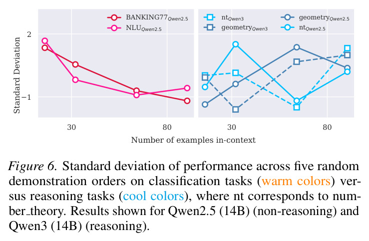 Standard deviation of performance across five random demonstration orders.