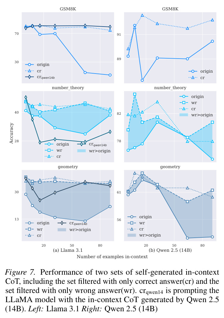 Performance of two sets of self-generated in-context CoT (cr vs wr).
