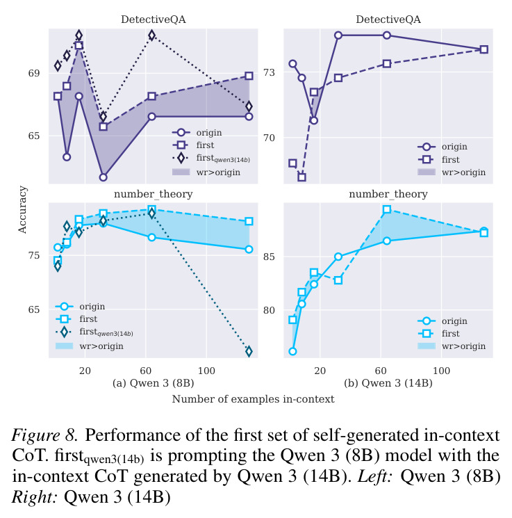 Performance of the first set of self-generated in-context CoT for reasoning LLMs.