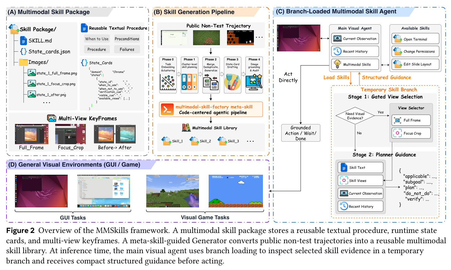 Overview of the MMSkills framework.