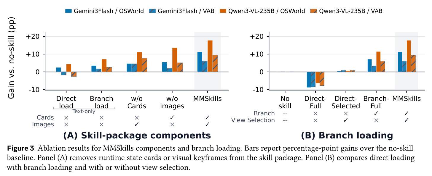 Ablation results for MMSkills components and branch loading.
