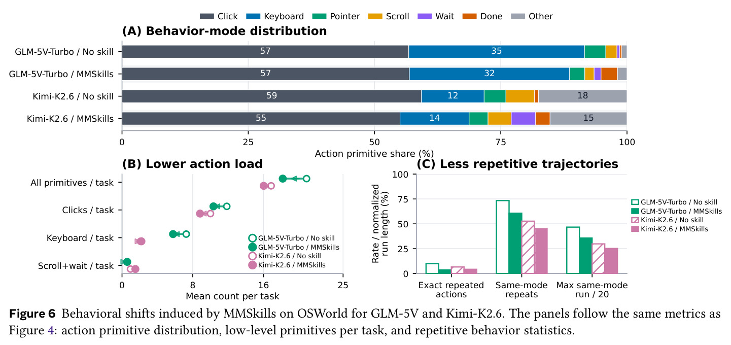 Behavioral shifts induced by MMSkills on OSWorld for GLM-5V and Kimi-K2.6.