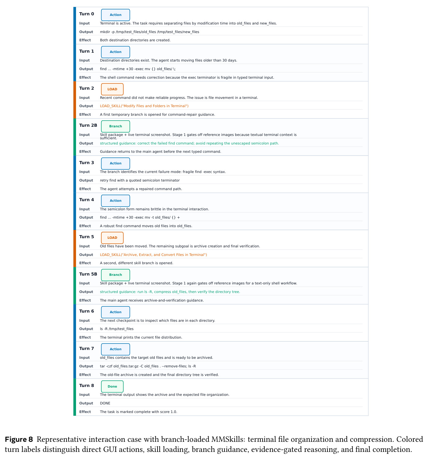 Representative interaction case with branch-loaded MMSkills: terminal file organization and compression.