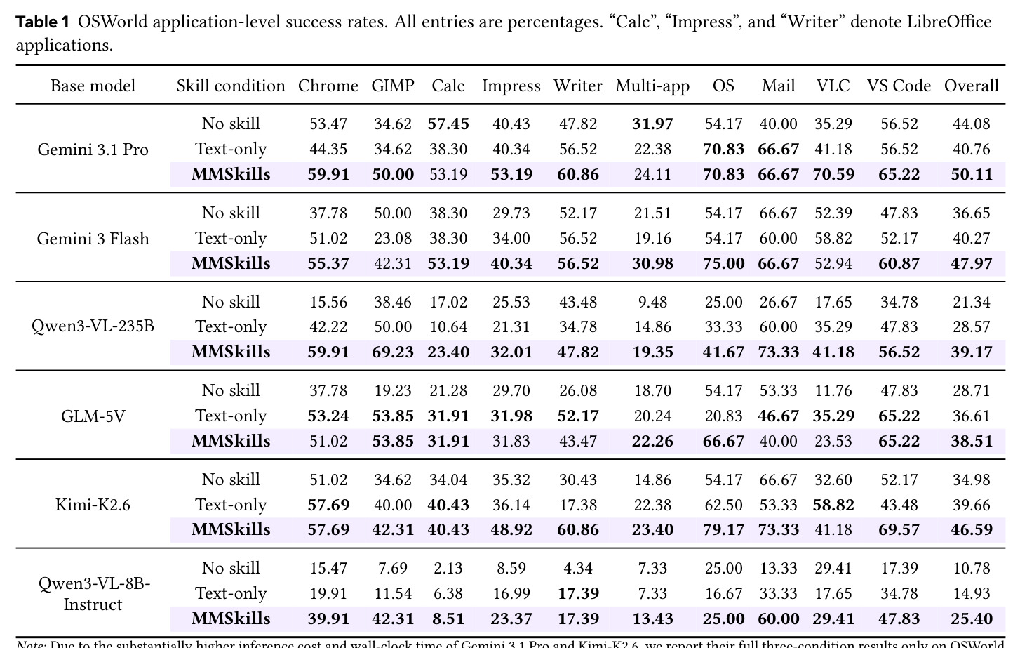 OSWorld application-level success rates.