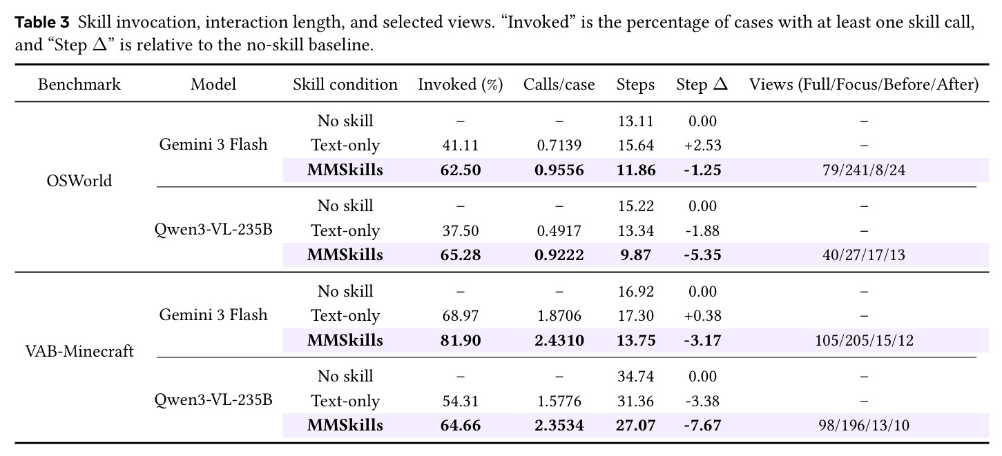 Skill invocation, interaction length, and selected views.