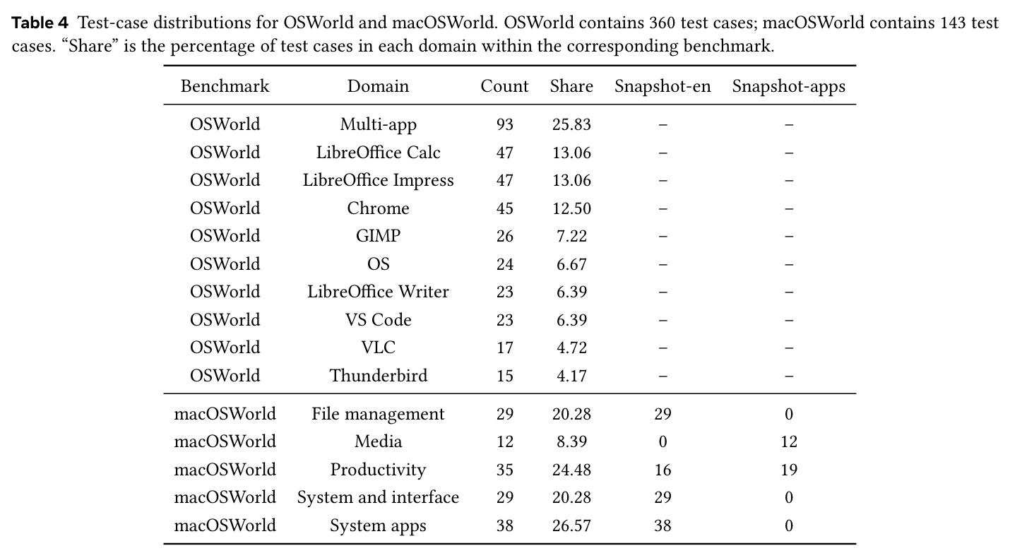 Test-case distributions for OSWorld and macOSWorld.