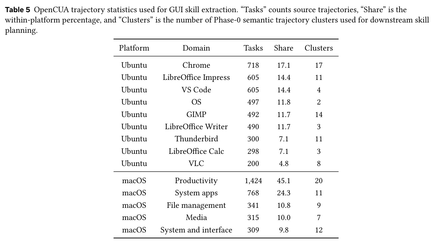 OpenCUA trajectory statistics used for GUI skill extraction.