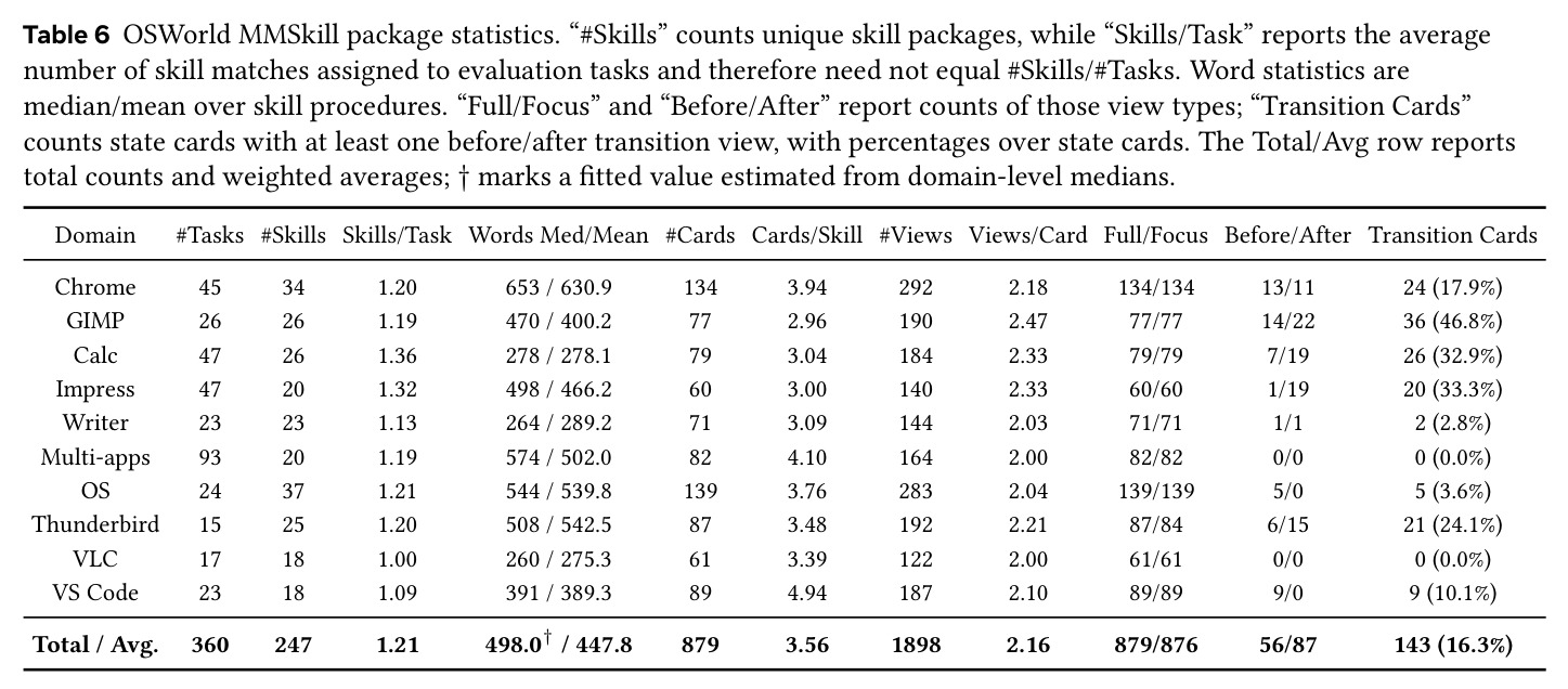 OSWorld MMSkill package statistics.