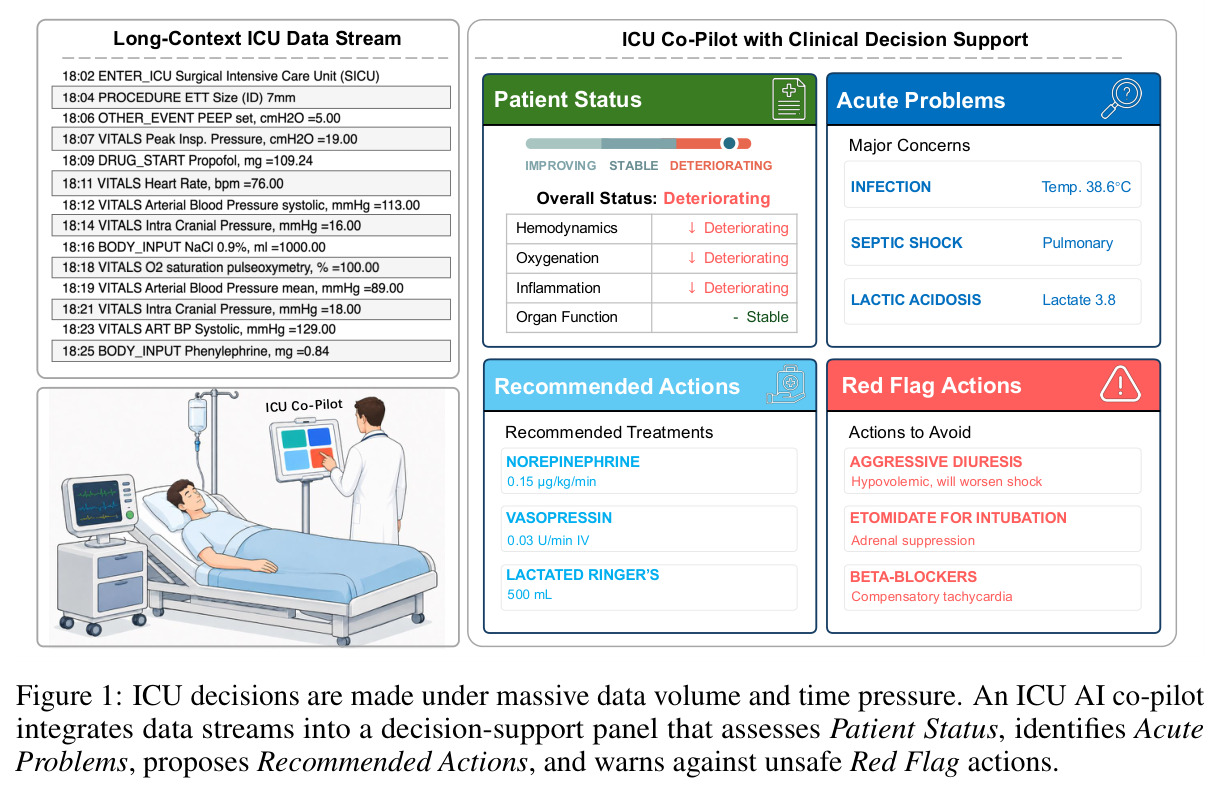 ICU decisions are made under massive data volume and time pressure. An ICU AI co-pilot integrates data streams into a decision-support panel that assesses Patient Status, identifies Acute Problems, proposes Recommended Actions, and warns against unsafe Red Flag actions.