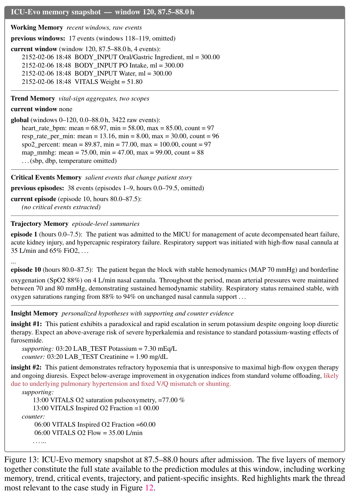 ICU-Evo memory snapshot at 87.5–88.0 hours after admission. The five layers of memory together constitute the full state available to the prediction modules at this window.