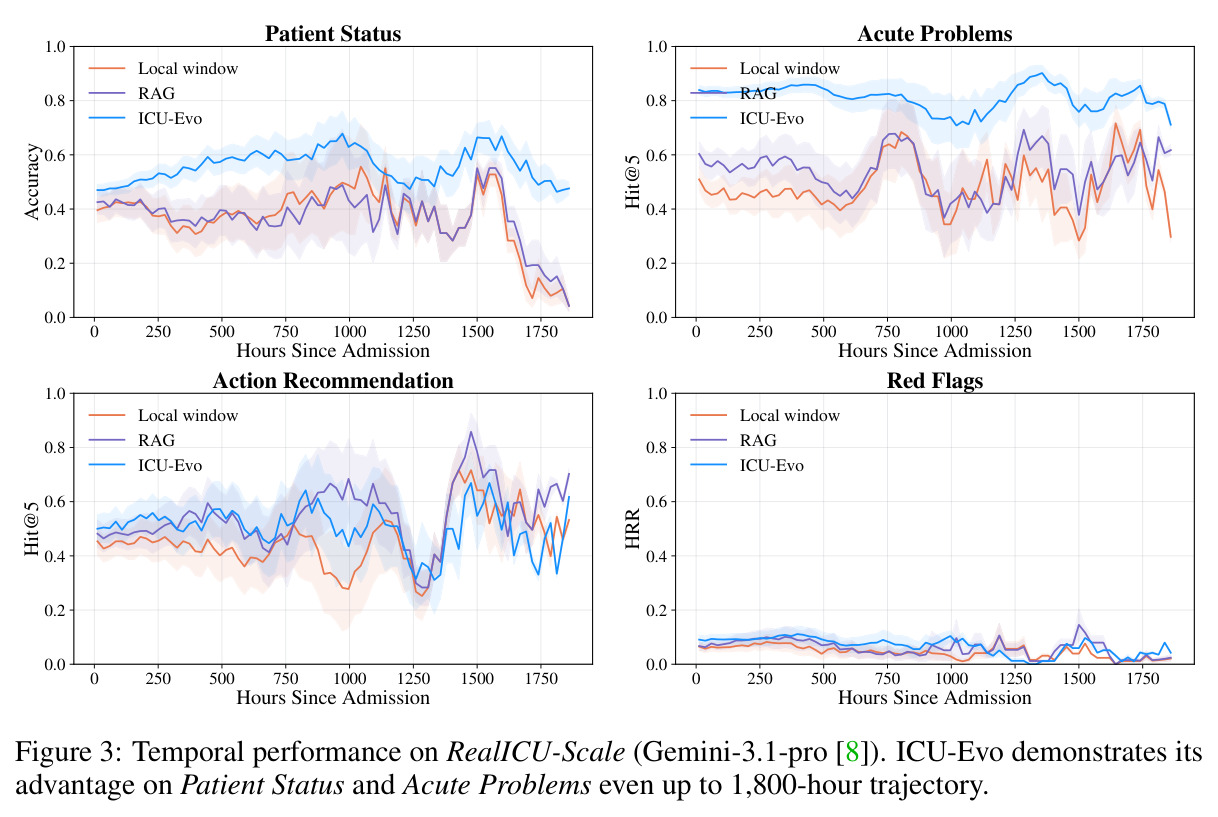 Temporal performance on RealICU-Scale (Gemini-3.1-pro). ICU-Evo demonstrates its advantage on Patient Status and Acute Problems even up to 1,800-hour trajectory.