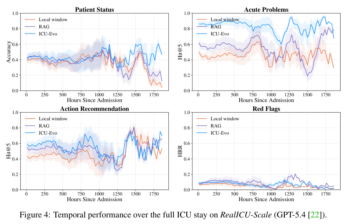 Recall-safety tradeoff case study. ICU-Evo's stored insight #6 prescribes 'aggressive, anticipatory hyperosmolar interventions,' which propagates to prediction 2 — flagged as contraindicated by the gold annotation under current Na/osm.