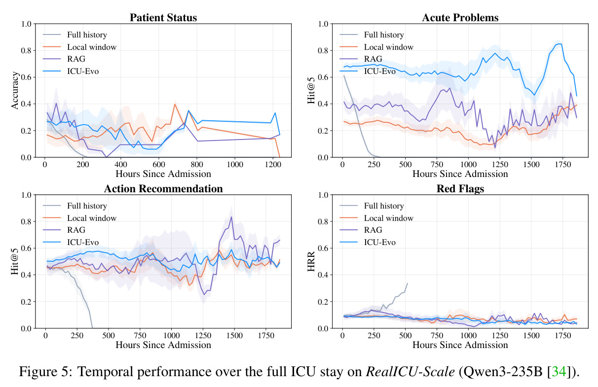 Premature-anchoring case study. The window contains four events — oral water and a daily weight — and the gold status is stable. ICU-Evo's stored insight #2 carries forward the prior cardiopulmonary story of refractory hypoxemia, propagating to prediction 4, which prescribes an active oxygen target (88–92%) that the gold annotation marks as contraindicated under this patient's Eisenmenger baseline.