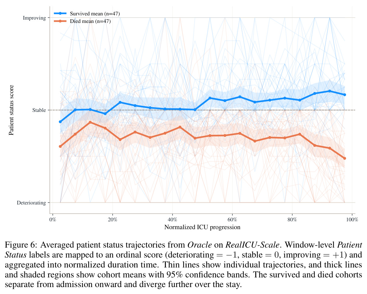 Averaged patient status trajectories from Oracle on RealICU-Scale. Window-level Patient Status labels are mapped to an ordinal score (deteriorating = −1, stable = 0, improving = +1) and aggregated into normalized duration time.