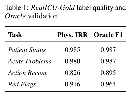 RealICU-Gold label quality and Oracle validation.