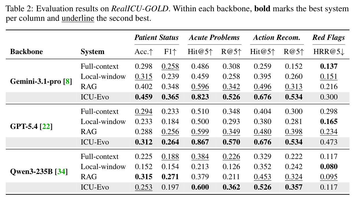Evaluation results on RealICU-GOLD. Within each backbone, bold marks the best system per column and underline the second best.