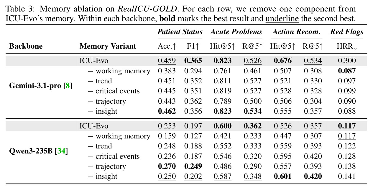 Memory ablation on RealICU-GOLD. For each row, we remove one component from ICU-Evo's memory.