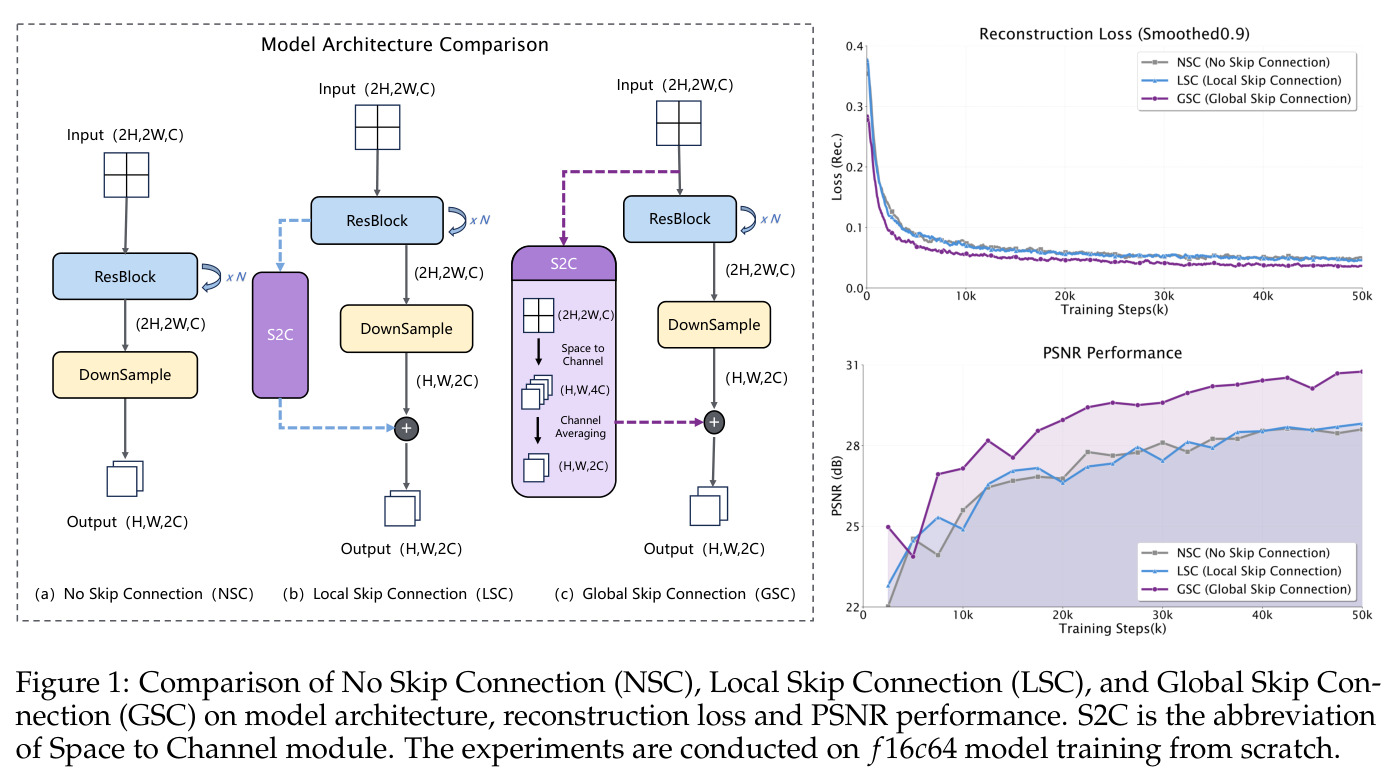 Comparison of No Skip Connection (NSC), Local Skip Connection (LSC), and Global Skip Connection (GSC) on model architecture, reconstruction loss and PSNR performance.