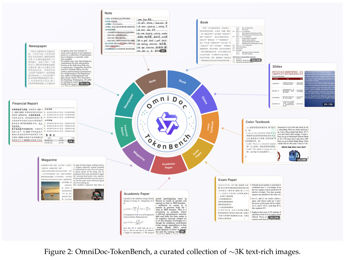 OmniDoc-TokenBench, a curated collection of ∼3K text-rich images.