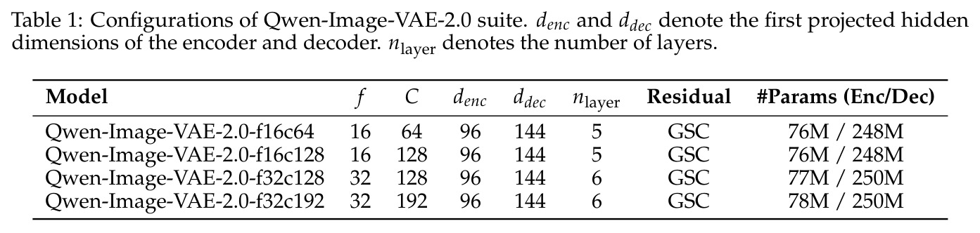 Configurations of Qwen-Image-VAE-2.0 suite.