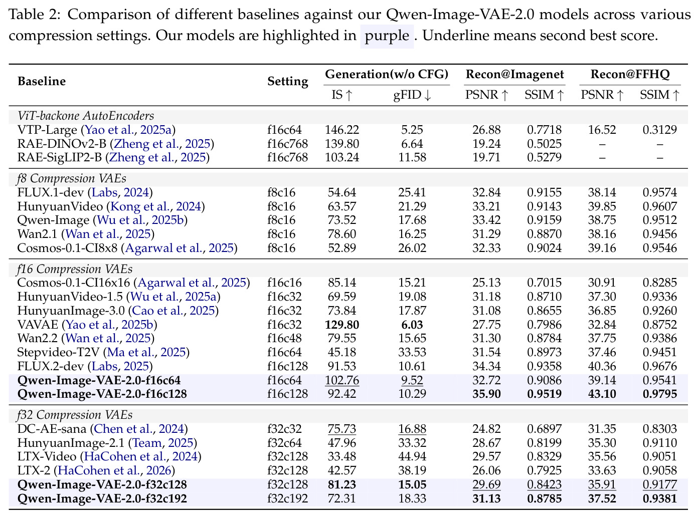 Comparison of different baselines against Qwen-Image-VAE-2.0 models across various compression settings.