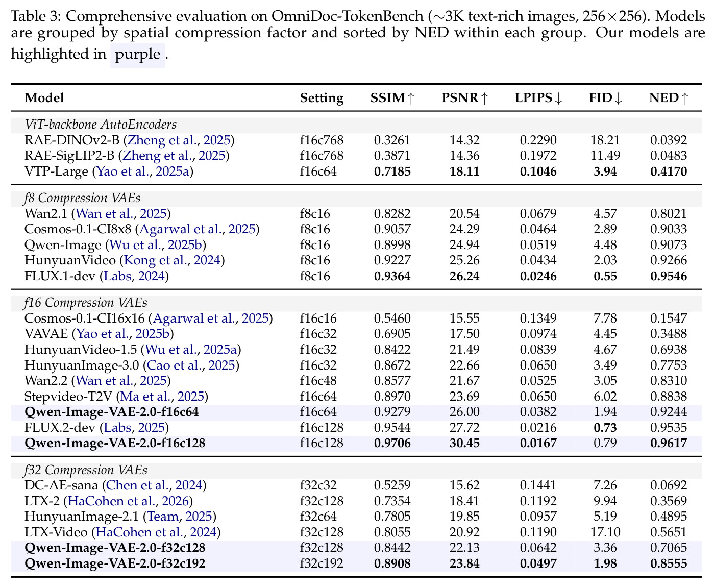 Comprehensive evaluation on OmniDoc-TokenBench (∼3K text-rich images, 256×256).