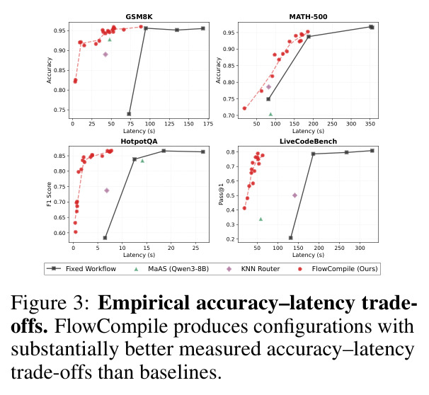 Empirical accuracy–latency trade-offs