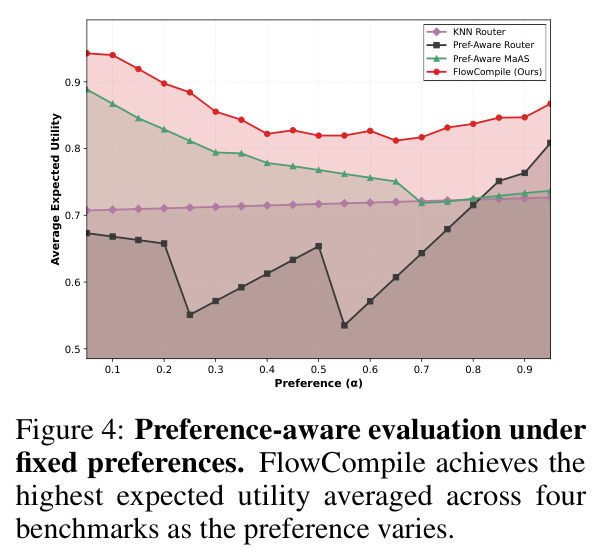Preference-aware evaluation under fixed preferences
