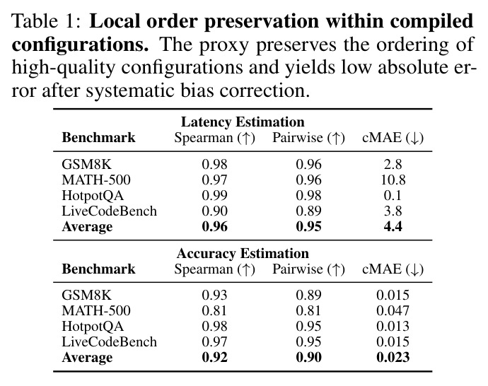 Local order preservation within compiled configurations