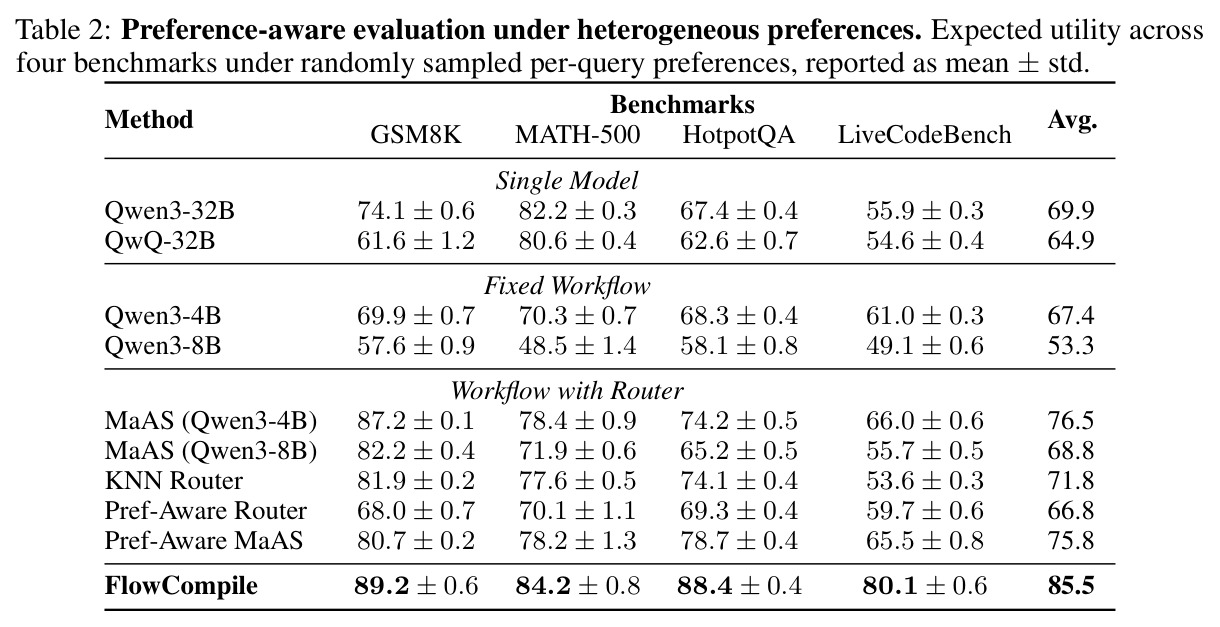 Preference-aware evaluation under heterogeneous preferences