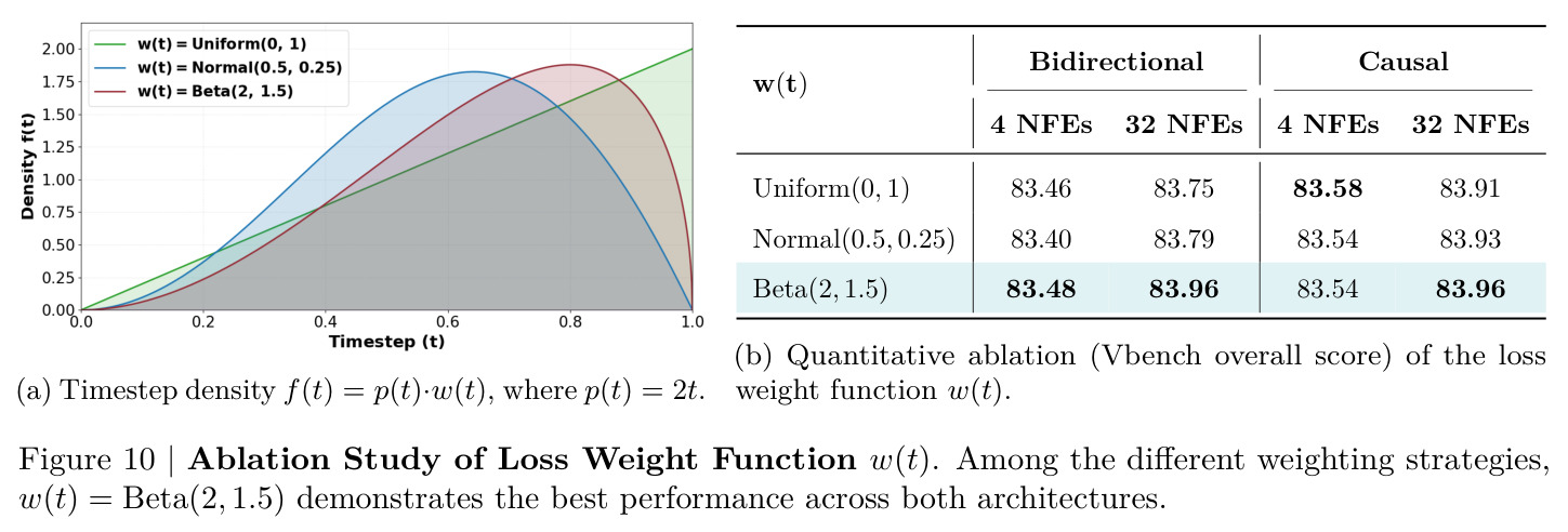 Ablation Study of Loss Weight Function w(t)
