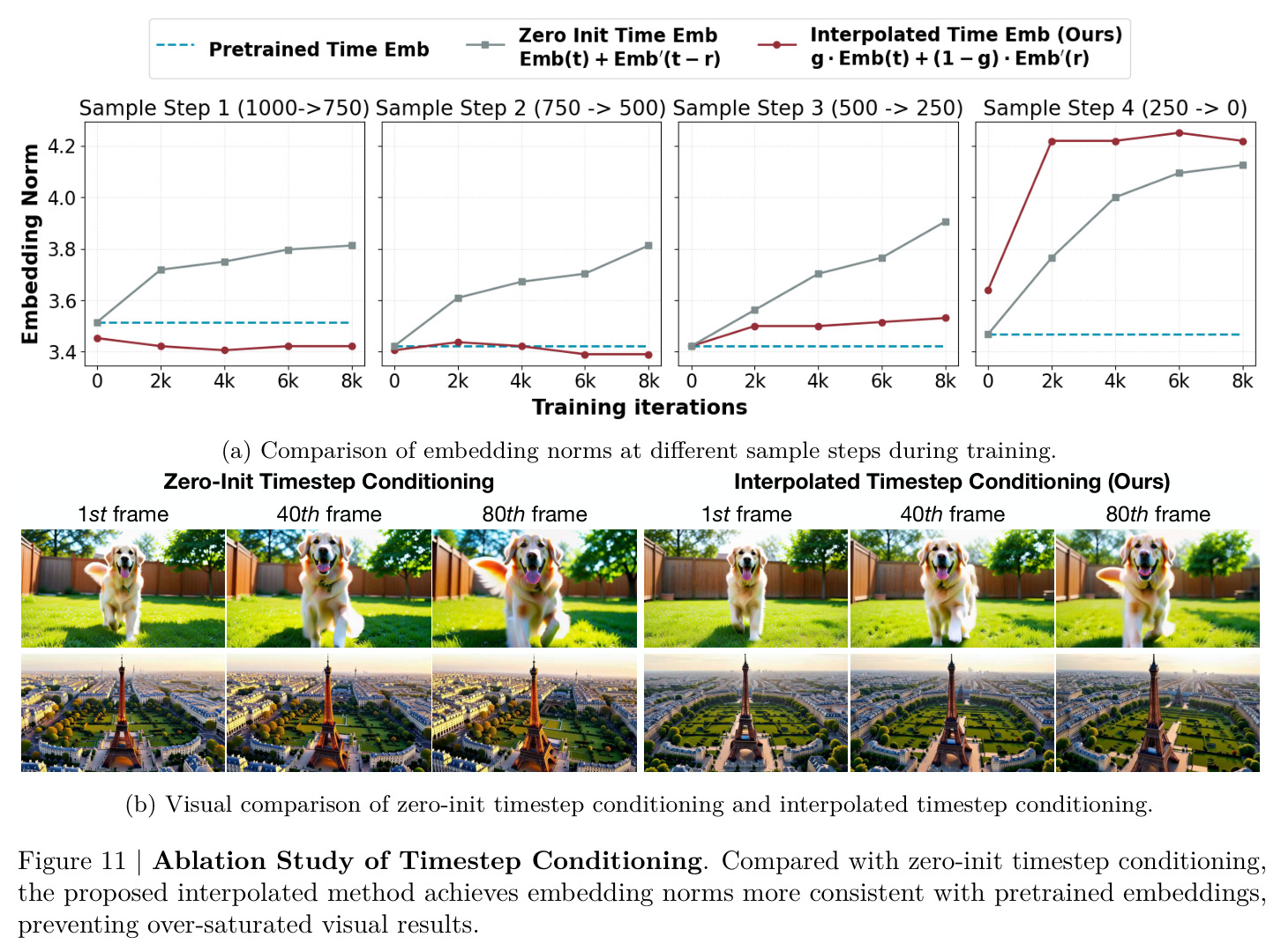 Ablation Study of Timestep Conditioning