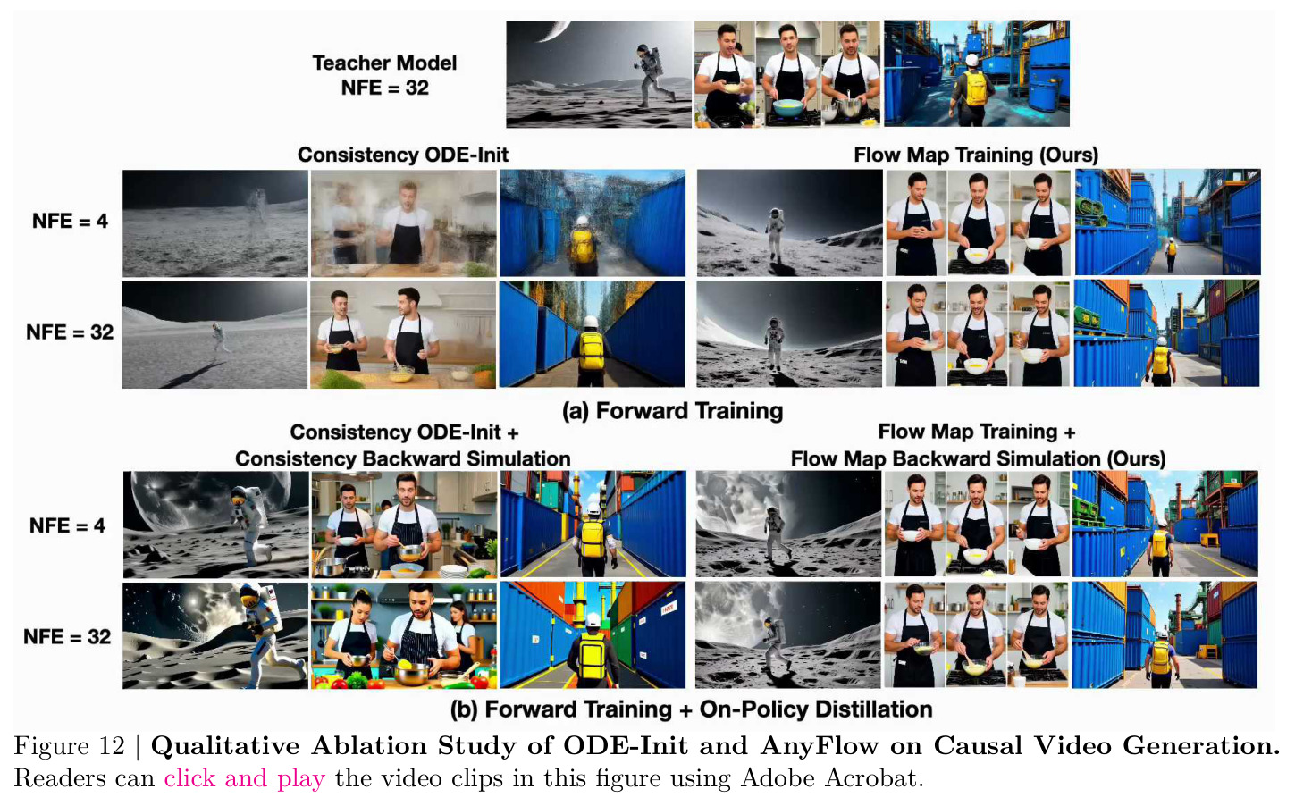Qualitative Ablation Study of ODE-Init and AnyFlow on Causal Video Generation