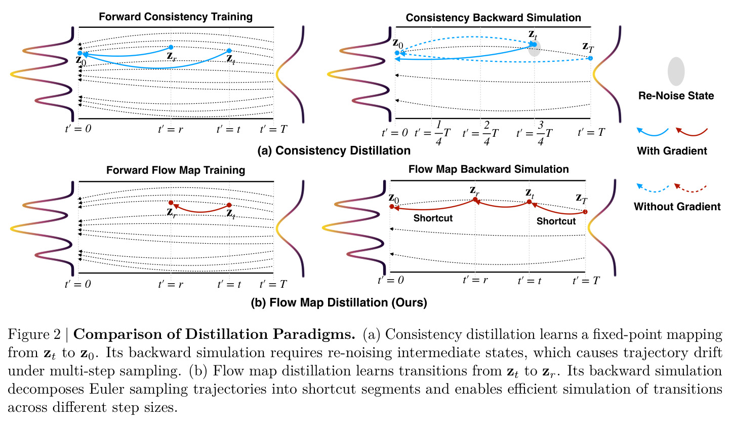 Comparison of Distillation Paradigms