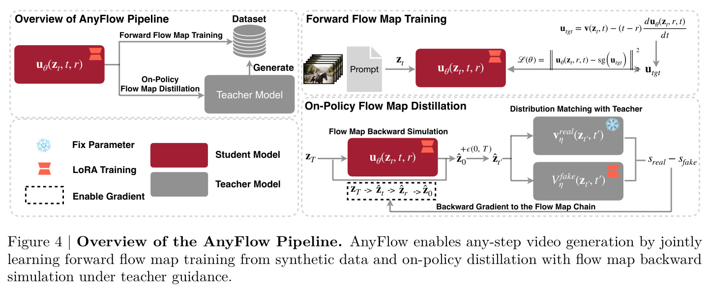 Overview of the AnyFlow Pipeline