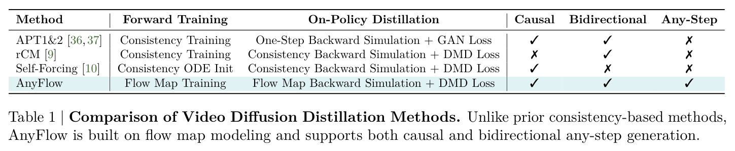Comparison of Video Diffusion Distillation Methods