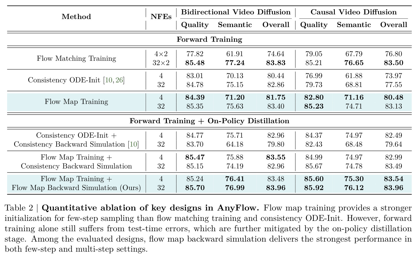 Quantitative Ablation of Key Designs in AnyFlow