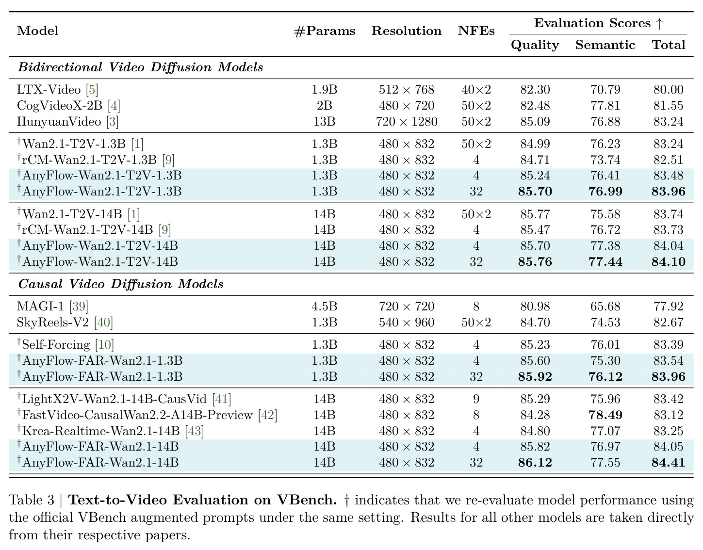 Text-to-Video Evaluation on VBench