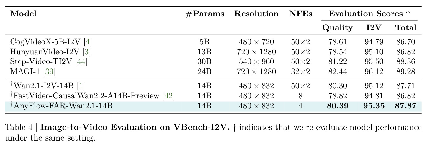 Image-to-Video Evaluation on VBench-I2V