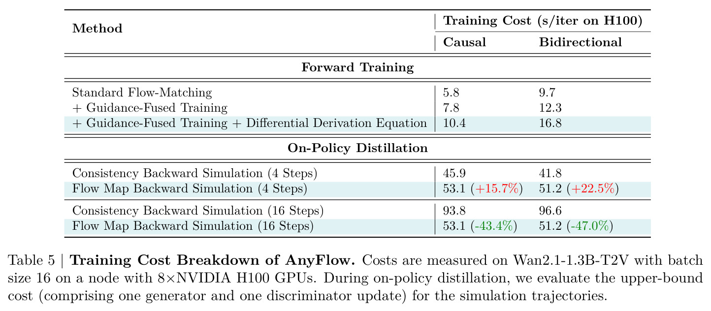 Training Cost Breakdown of AnyFlow