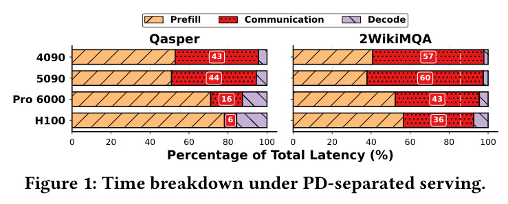 Time breakdown under PD-separated serving