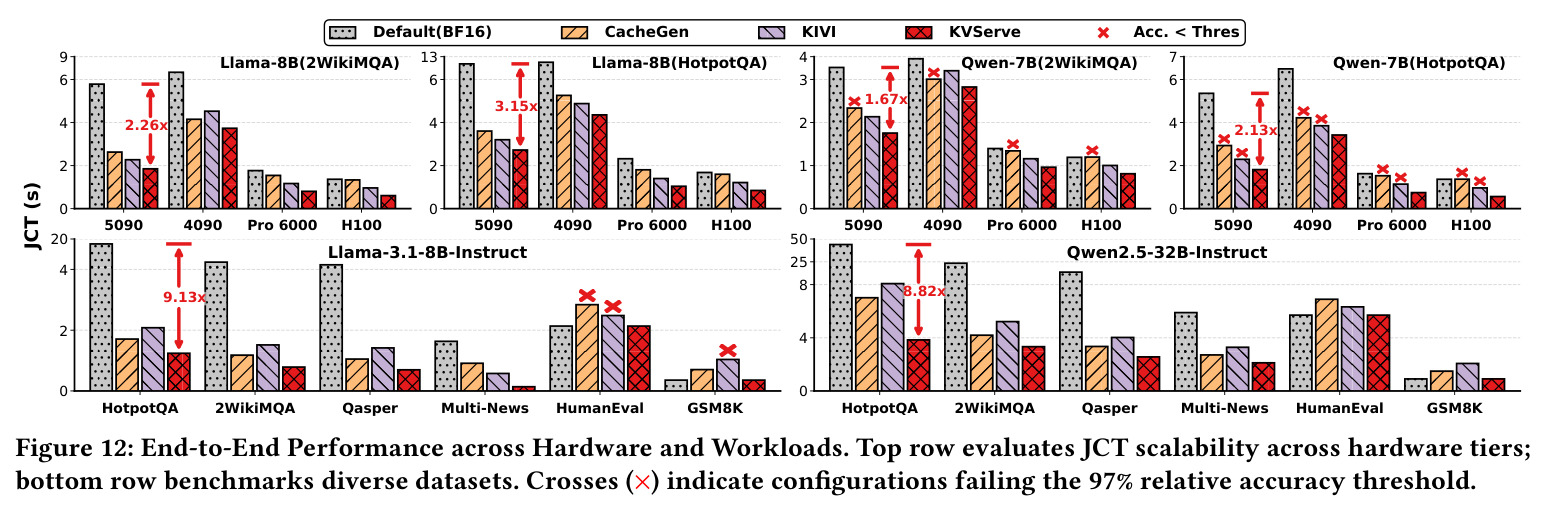 End-to-End Performance across Hardware and Workloads