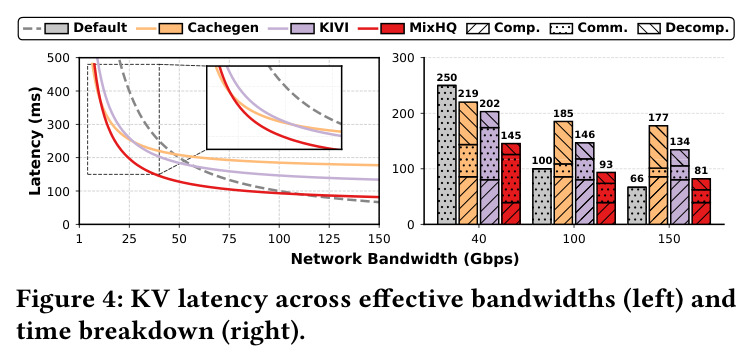 KV latency across effective bandwidths (left) and time breakdown (right)