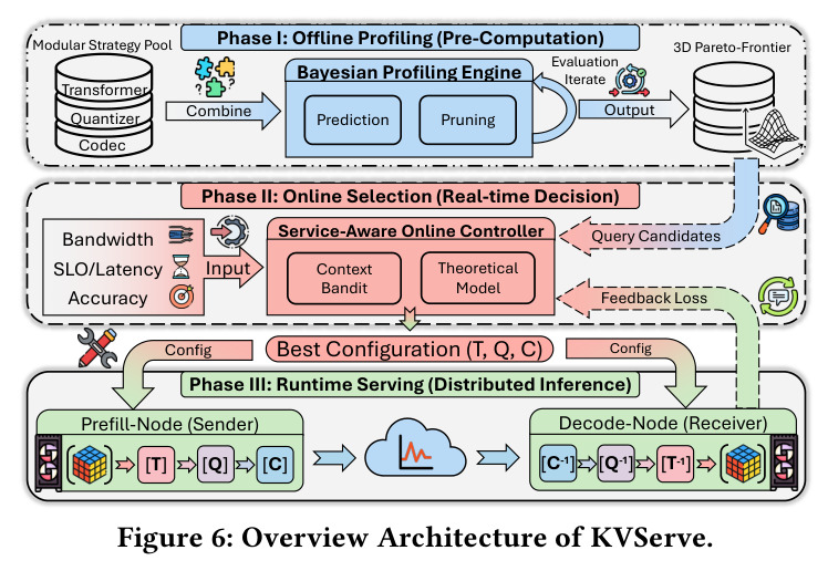 Overview Architecture of KVServe