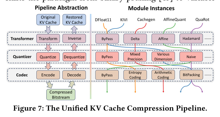 The Unified KV Cache Compression Pipeline