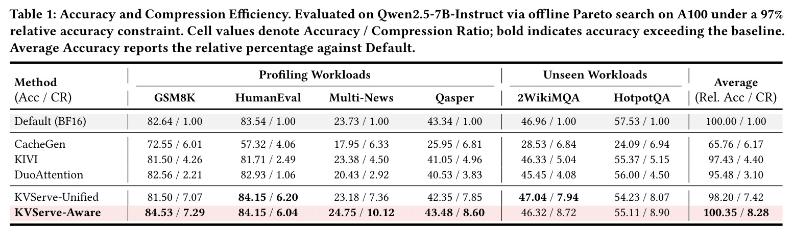 Accuracy and Compression Efficiency