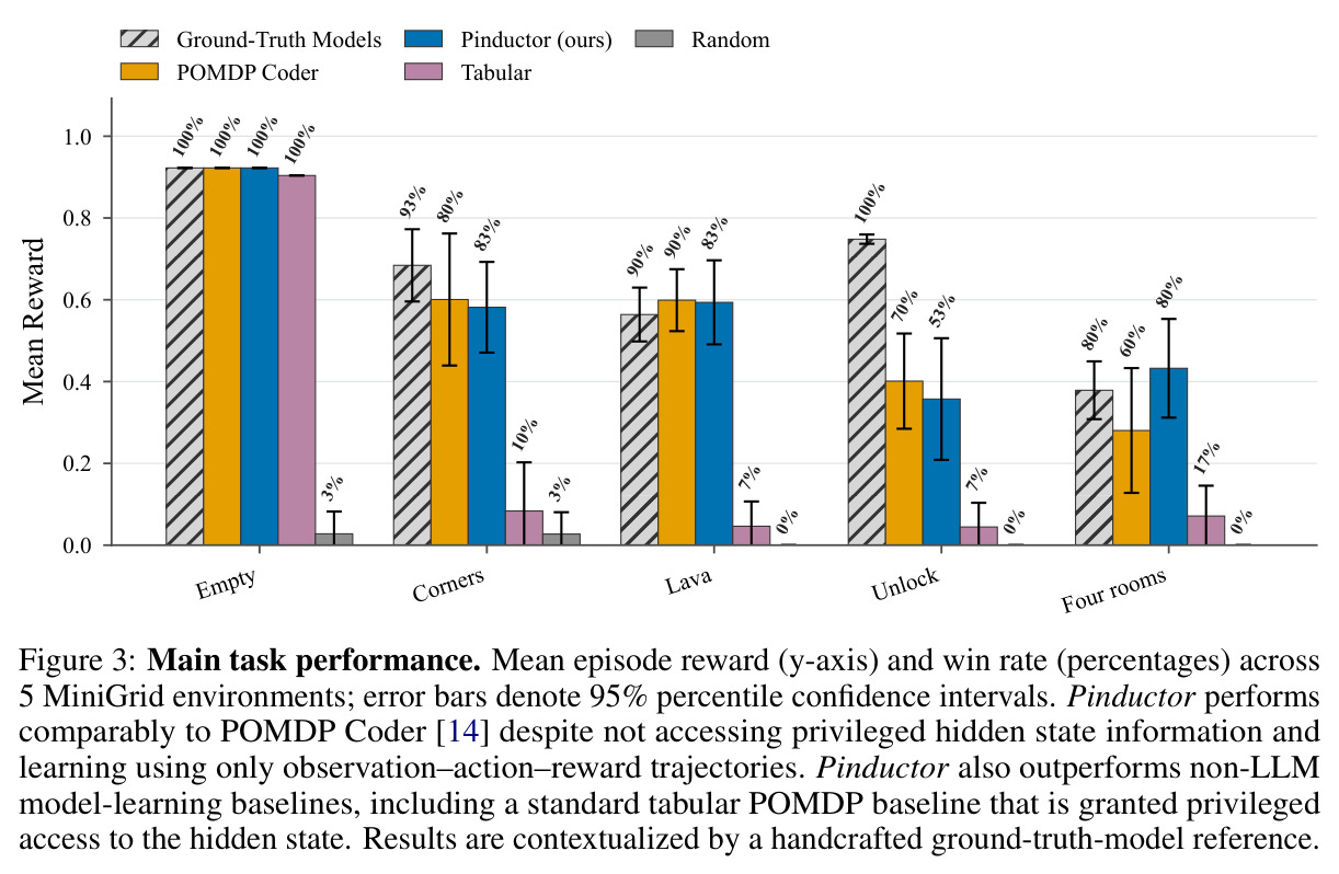 Main task performance.