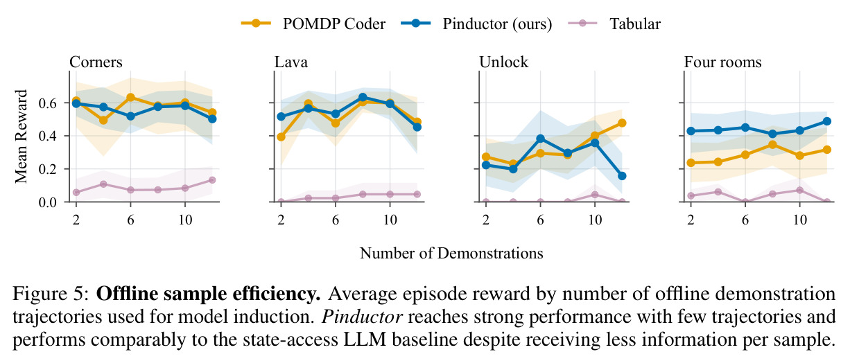 Offline sample efficiency.
