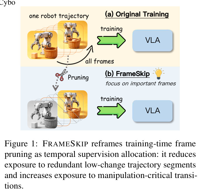FRAMESKIP reframes training-time frame pruning as temporal supervision allocation: it reduces exposure to redundant low-change trajectory segments and increases exposure to manipulation-critical transitions.