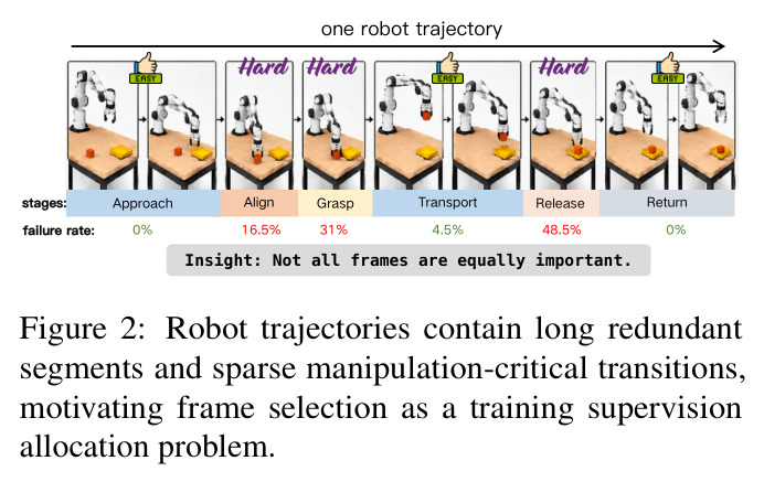 Robot trajectories contain long redundant segments and sparse manipulation-critical transitions, motivating frame selection as a training supervision allocation problem.